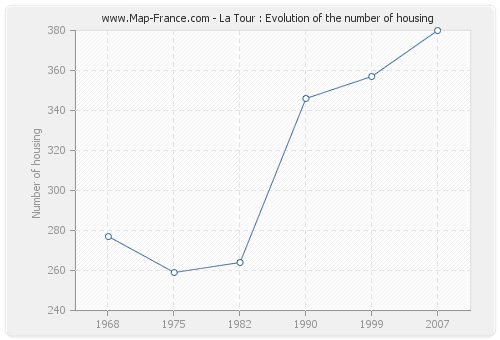 La Tour : Evolution of the number of housing